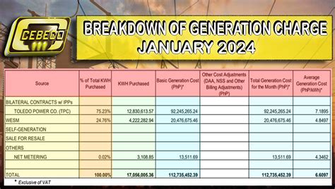 RATE SCHEDULE FOR THE YEAR 2024 – CEBECO III.